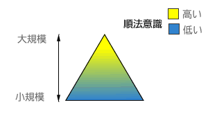 建物規模と順法意識の相関図